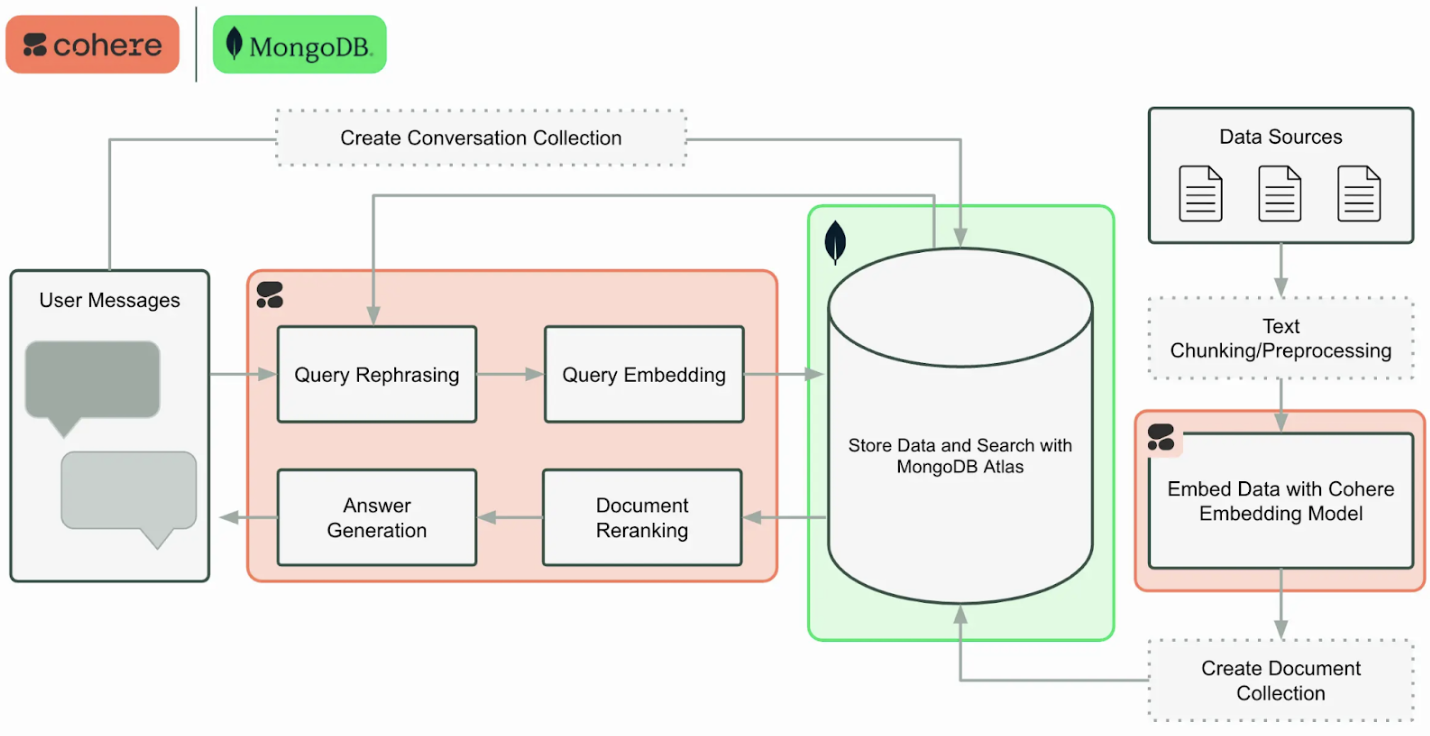 Diagram of the reference architecture. On the left, user messages flow into a box which contains query rephrasing, query embedding, answer generation, and document reranking. User messages also flow to the top of the diagram to a box labeled create conversations collection. This all flows to a box labeled store data and search with MongoDB Atlas. From here, it flows to a box labeled create document collection, then to embed data with Cohere Embedding Model, then to a box labeled text chunking/preprocessing, and finally to data sources.